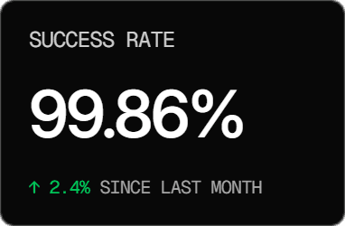 Success rate of 99.86% with a 2.4% increase since last month.